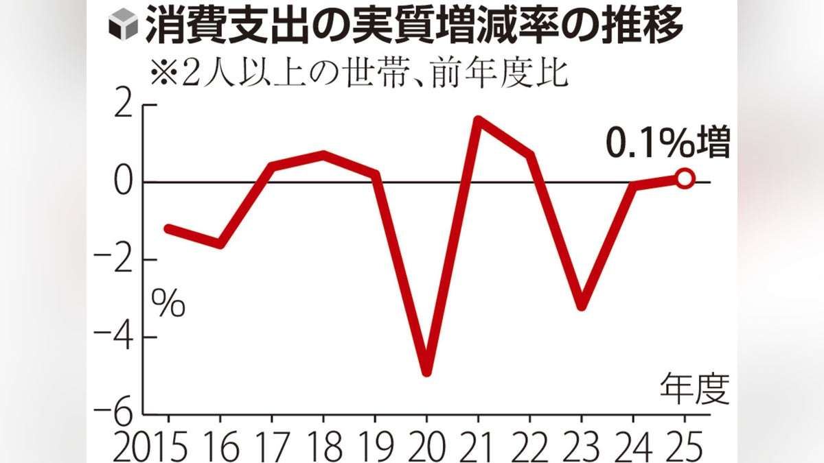 ２５年度の消費支出、実質０・１％増…エンゲル係数は４５年ぶり高さに : 読売新聞