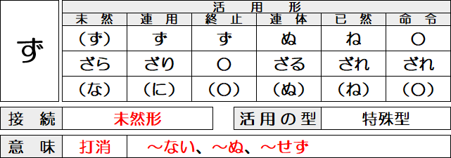 古文の助動詞「ず」の活用と意味、接続を解説。（ざら・ざり・ざる…） | 百人一首で始める古文書講座【歌舞伎好きが変体仮名を解読する】