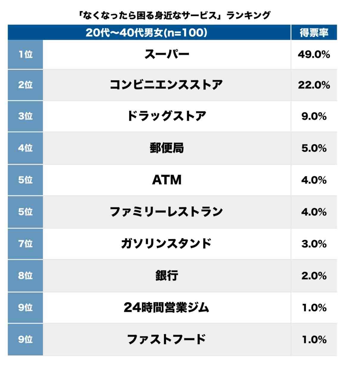 「なくなると困る身近なサービス」ランキング、コンビニよりも「生活が不便になる」のは
