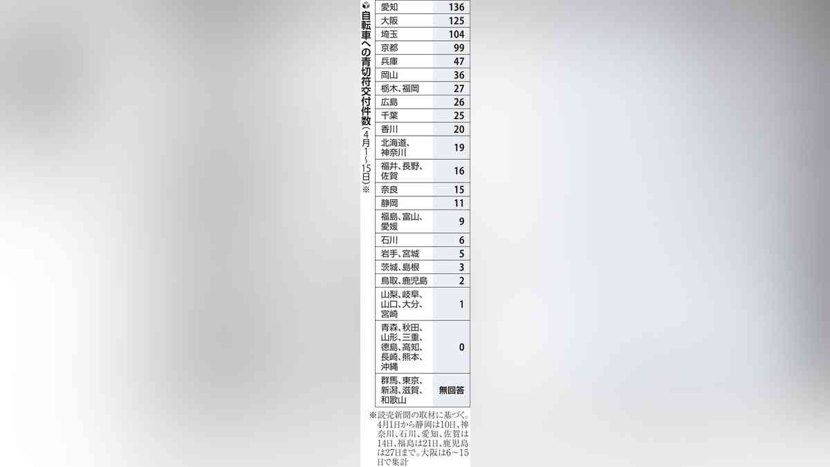 自転車の青切符、「一時不停止」「ながらスマホ」など全国で842件交付…読売新聞調べ