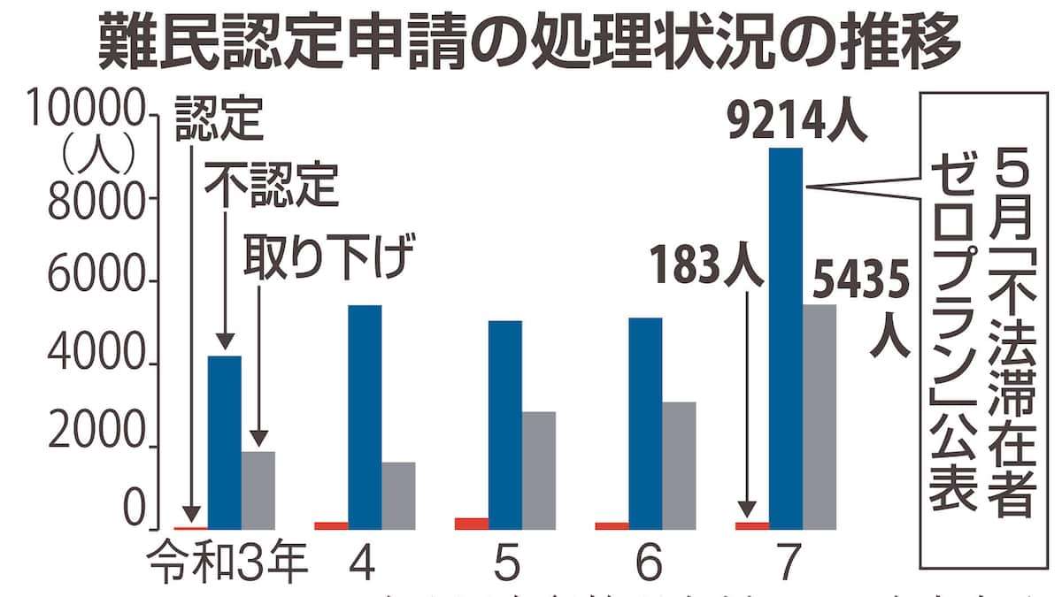 難民申請の取り下げ急増5400人　タイ、スリランカ、トルコ…「制度の誤用・濫用多い」　「移民」と日本人 - 産経ニュース