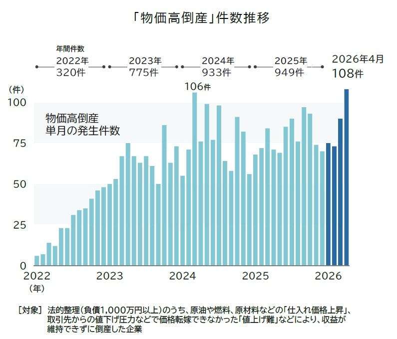 「物価高倒産」が急増　4月は108件で過去最多、前年比5割増