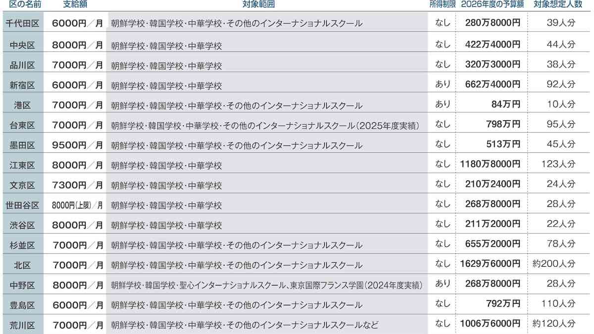 ＜独自＞外国人学校保護者らに補助金支給、朝鮮学校と韓国学校は東京23区の全てで対象 - 産経ニュース