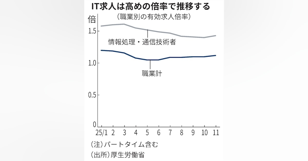 IT業界の人材不足とは　2030年に最大79万人 - 日本経済新聞