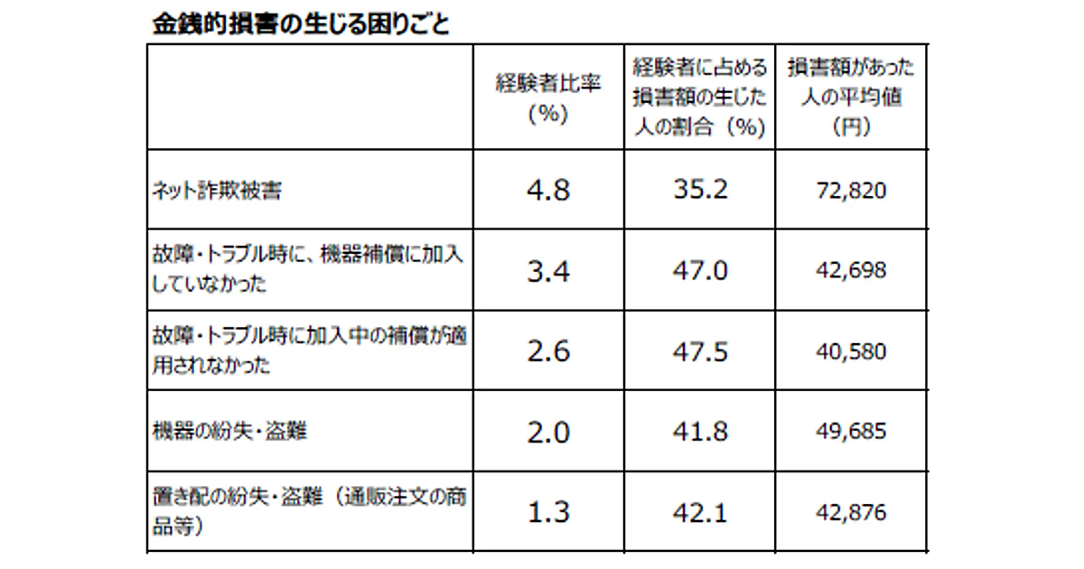 インターネット詐欺、平均被害額は7万円超！ 日本人の約5%が被害経験あり【日本ＰＣサービス調べ】 | Web担当者Forum