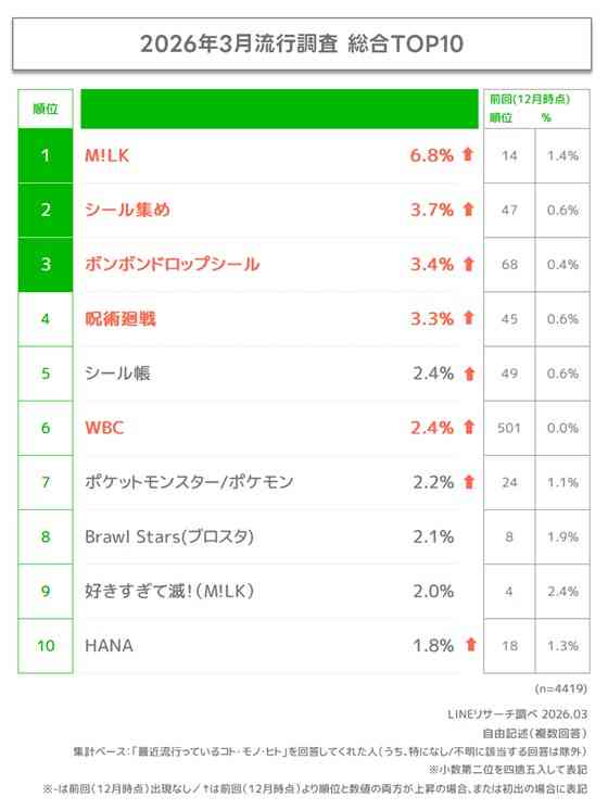 Z世代・若年層の最新流行、「M!LK」が初の総合1位に！【LINEヤフー調べ・2026年3月期】（Web担当者Forum） - Yahoo!ニュース