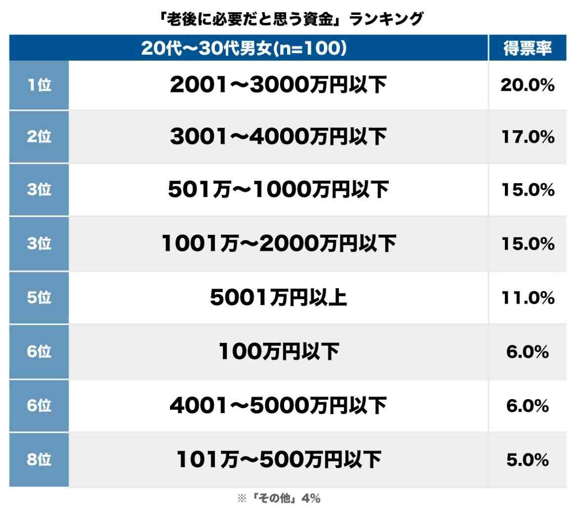若者世代「将来必要だと思う老後資金」ランキング、3001～4000万円以下よりも多かった「安心する額」は