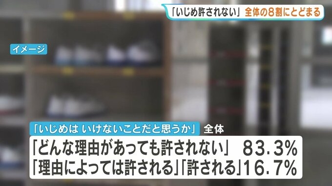 児童生徒の16.8％「いじめ許される」回答の衝撃　 