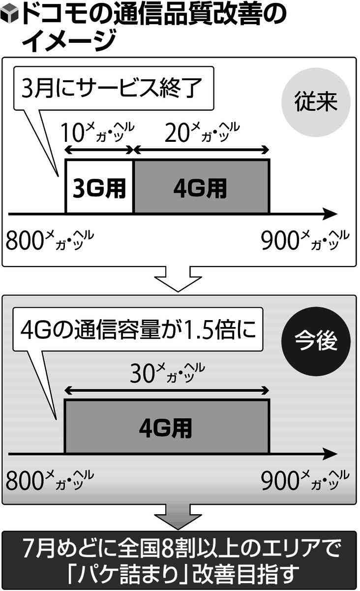 「パケ詰まり」解消に向けドコモが「4G」通信容量を1・5倍に引き上げへ…全国8割以上のエリアで改善目指す