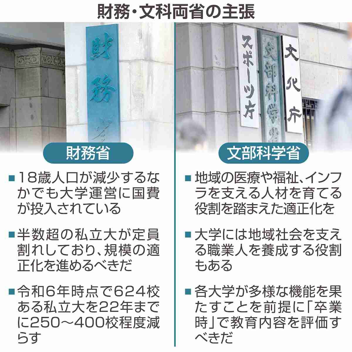私立大「4割削減」案が波紋、財務省「規模の適正化」提唱も…文科省「機械的だ」と反発（産経新聞） - Yahoo!ニュース