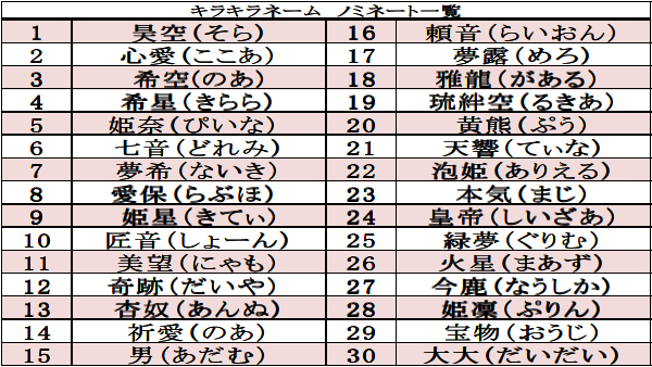 キラキラネームに使いがちな漢字