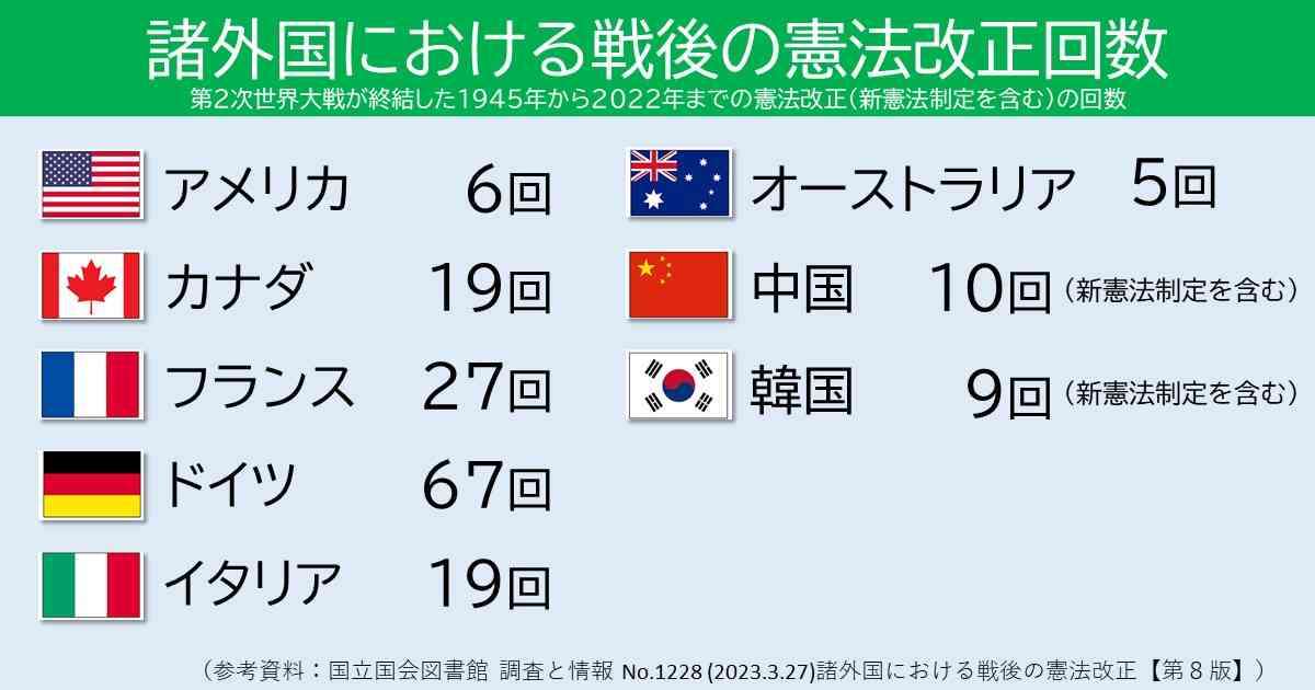 憲法改正「賛成」57％…読売世論調査