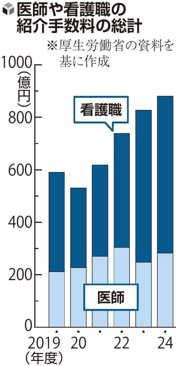医師・看護師らの紹介手数料が年億円、病院経営を圧迫…無料のハローワーク機能強化へ