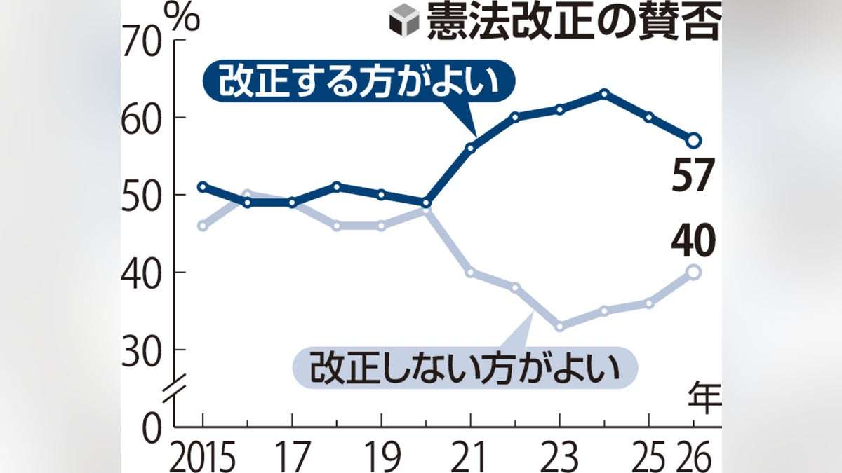 憲法改正「賛成」５７％…読売世論調査 : 読売新聞