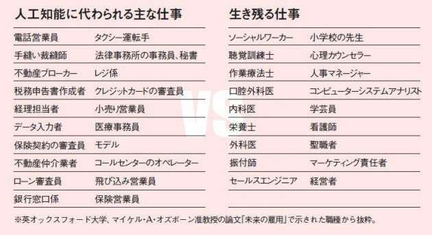 10年後には無くなっていると思う職業・商売を書くトピ。