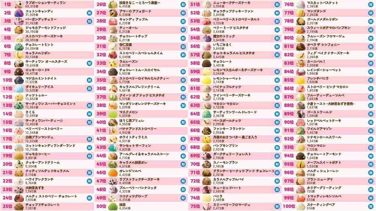 【サーティワン】「フレーバー総選挙2026」1位は「ラブポーションサーティワン」総選挙史上最多の票を獲得　復刻販売される「期間限定フレーバーTOP3」も発表