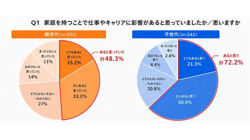 女子中高生の約72％が「家庭を持つことがキャリアに影響」【オイシックスが「食卓とキャリアに関する世代間意識調査」】