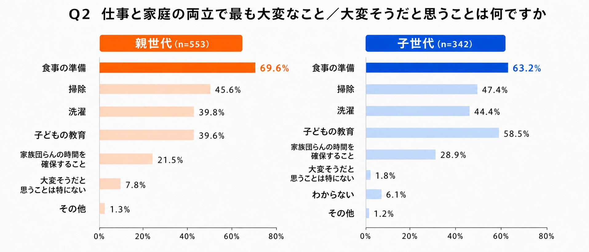 女子中高生の約72％が「家庭を持つことがキャリアに影響」【オイシックスが「食卓とキャリアに関する世代間意識調査」】