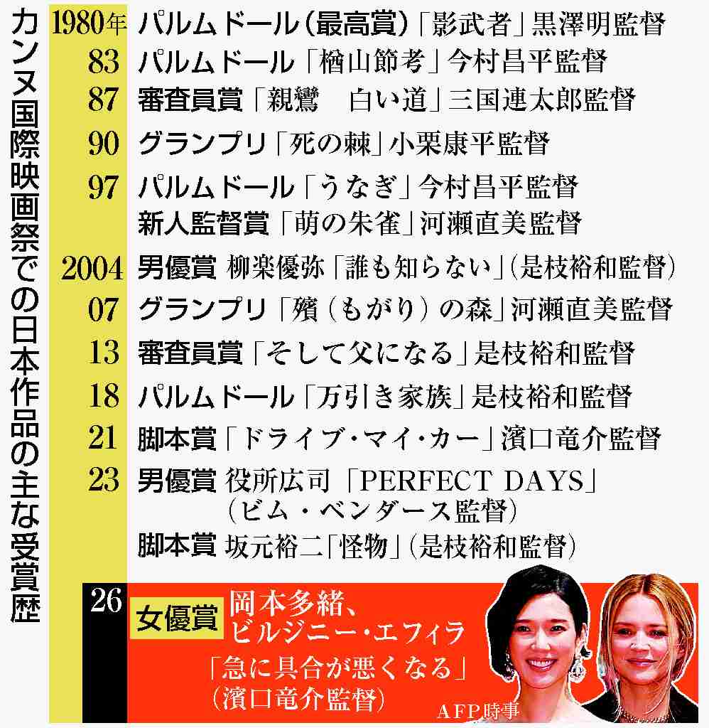 【図解】岡本多緒さんにカンヌ女優賞＝日本人初、映画「急に具合が悪くなる」主演（時事通信） - Yahoo!ニュース