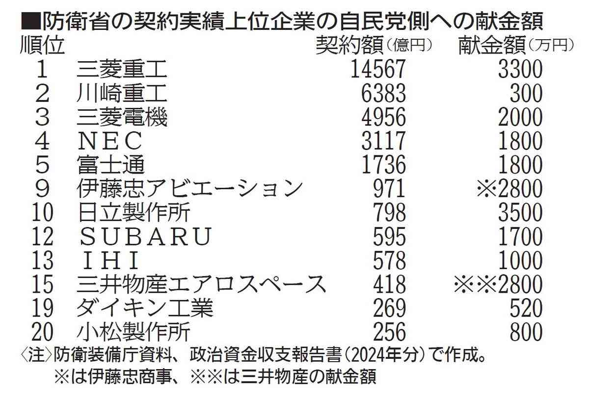 自民への献金　軍需大手２．２億円/三菱重工など１２社　政府調達額の６割占める/２４年 | しんぶん赤旗｜日本共産党