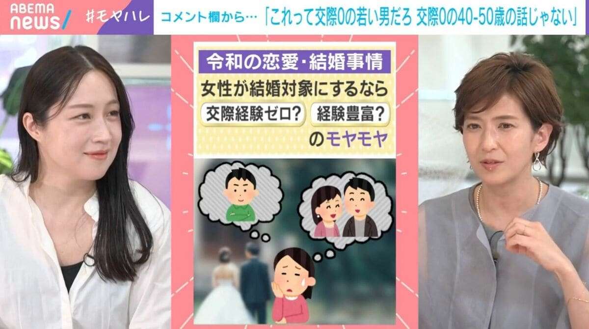約8割の女性が交際経験ゼロ男性は結婚対象と回答→「交際ゼロの若い男だろ、40、50歳の話じゃない」の視聴者コメント…犬山紙子氏「若い女性狙うと『無理です』となるかもしれないけど…」 | 国内 | ABEMA TIMES | アベマタイムズ