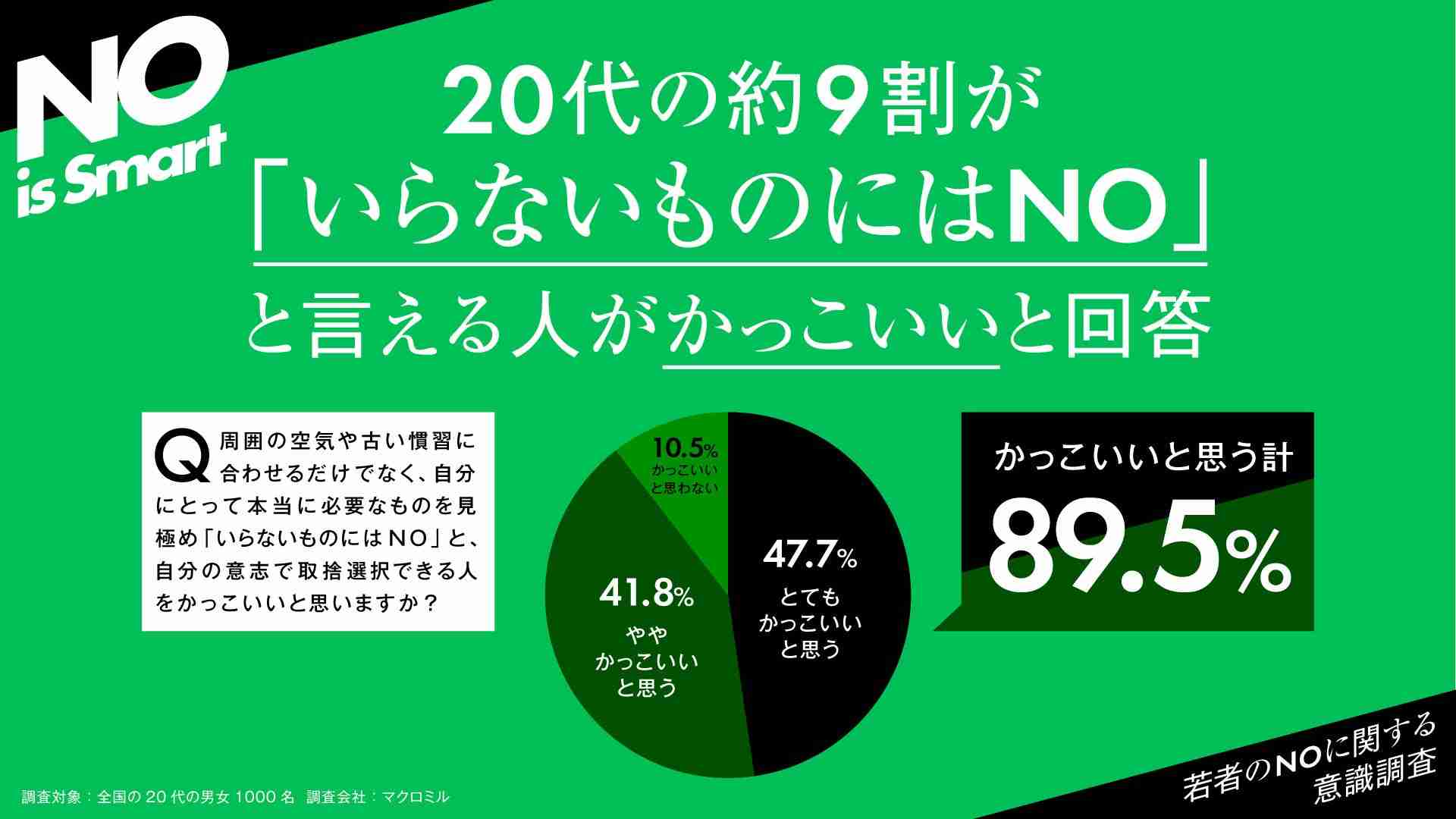 Z世代調査「“個”軽視に抵抗あり」　“いらないものにNO”9割「かっこいい」