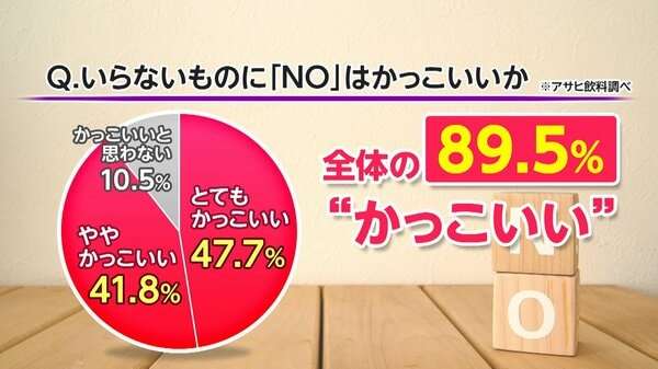 Z世代調査「“個”軽視に抵抗あり」　“いらないものにNO”9割「かっこいい」｜FNNプライムオンライン