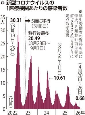 コロナ「5類」移行3年、大きな流行なくても…死者は昨年2万人超