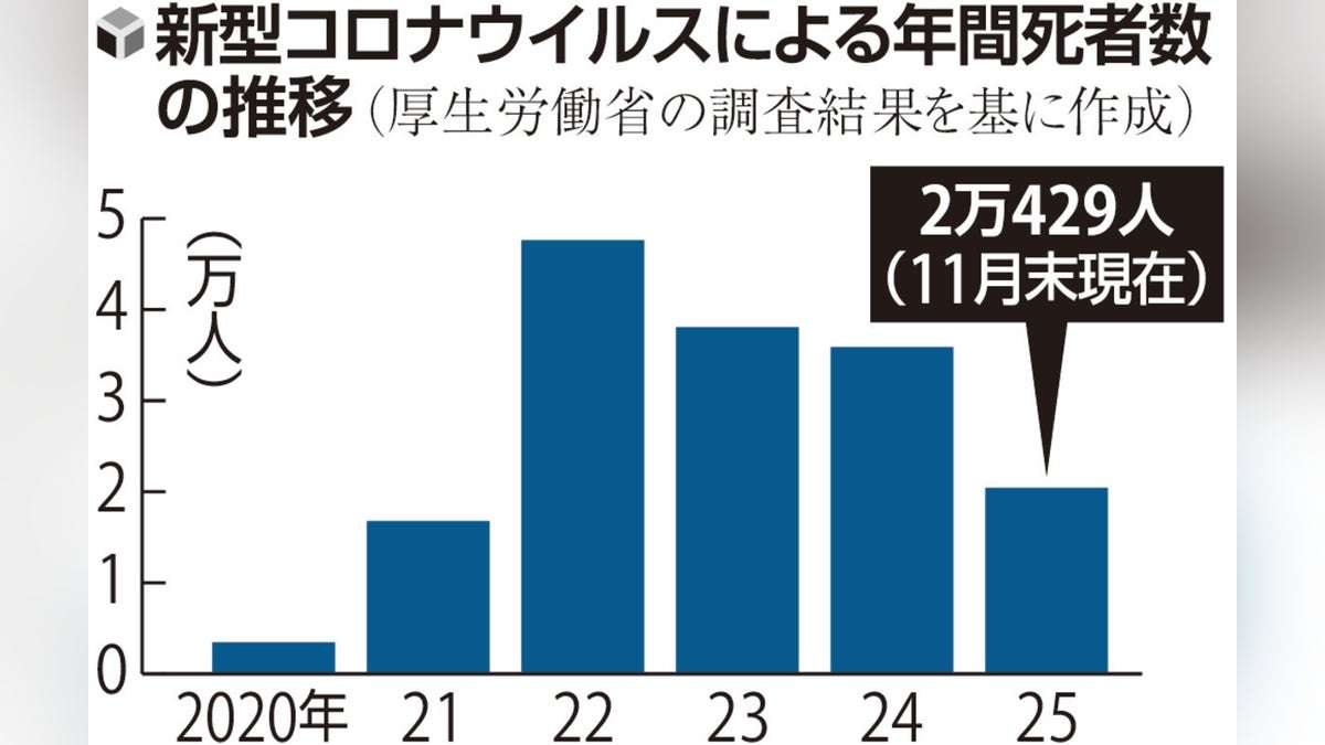 コロナ「５類」移行３年、大きな流行なくても…死者は昨年２万人超 : 読売新聞