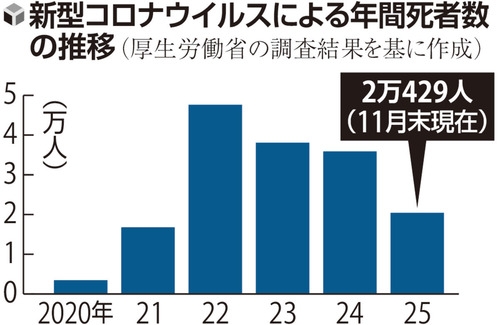 コロナ「5類」移行3年、大きな流行なくても…死者は昨年2万人超