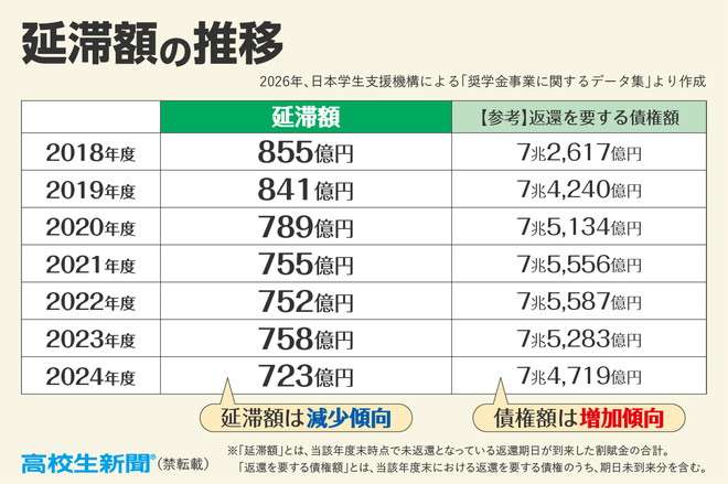 奨学金返還97％が順調、延滞は12万7千人　放置すれば給料差し押さえの場合も（高校生新聞） - Yahoo!ニュース
