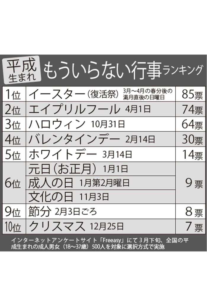 昭和＆平成生まれが選ぶ《もういらない行事》ランキング、バレンタイン・ハロウィンを抑えた1位は「イースター（復活祭）」