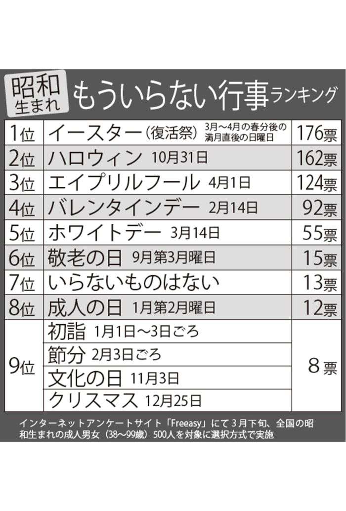 昭和＆平成生まれが選ぶ《もういらない行事》ランキング、バレンタイン・ハロウィンを抑えた1位は「イースター（復活祭）」