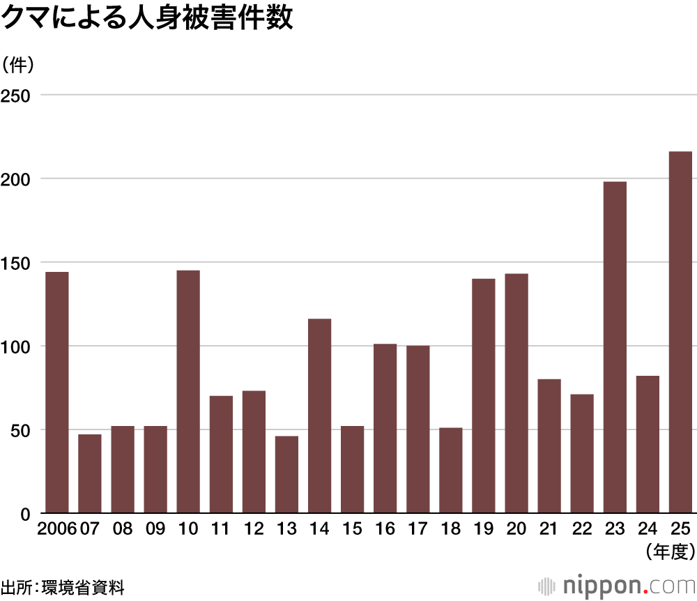 クマ出没件数、25年度は5万件突破―環境省集計 : 人身被害も過去最悪に