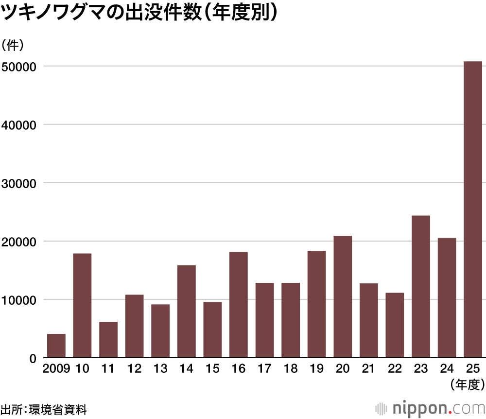 クマ出没件数、25年度は5万件突破―環境省集計 : 人身被害も過去最悪に