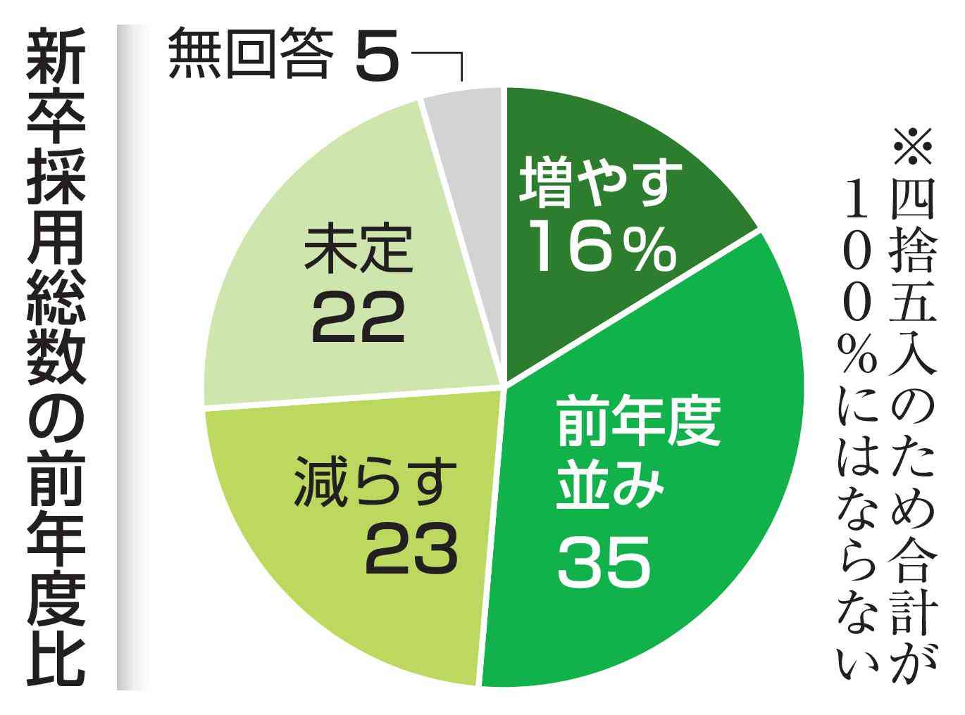 新卒採用「減らす」23％　5年ぶり「増やす」上回る（共同通信） - Yahoo!ニュース