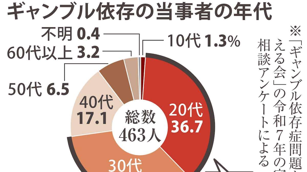 ギャンブル等依存症の若年化深刻　借金の平均額、過去最多に　相談者の7割が20～30代 - 産経ニュース