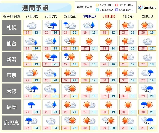雨の後、29日からは一気に真夏モードへ　東京も30℃超　6月初めに台風影響か