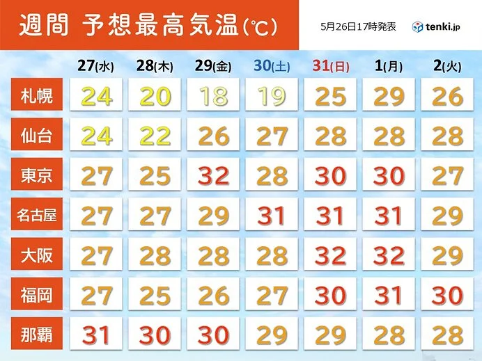 雨の後、29日からは一気に真夏モードへ　東京も30℃超　6月初めに台風影響か