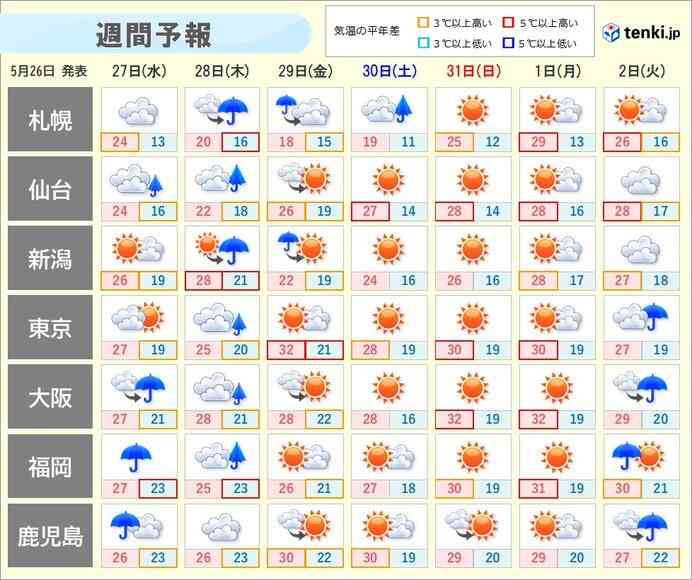 雨の後、29日からは一気に真夏モードへ　東京も30℃超　6月初めに台風影響か(気象予報士 石榑　亜紀子 2026年05月26日) - 日本気象協会 tenki.jp