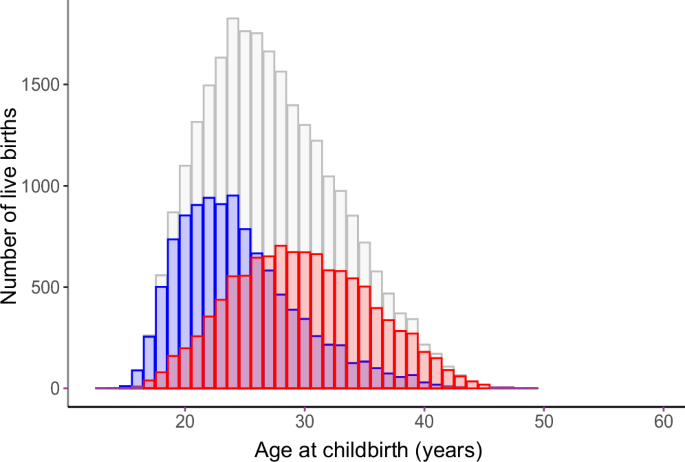 Epigenetic aging and lifespan reflect reproductive history in the Finnish Twin Cohort | Nature Communications
