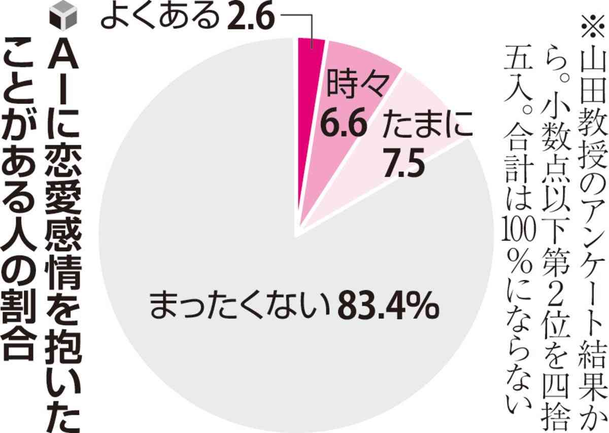 生成AI「彼氏」と寝食忘れ会話に没頭「もう止まれない」「この恋は本物」、結婚を決意