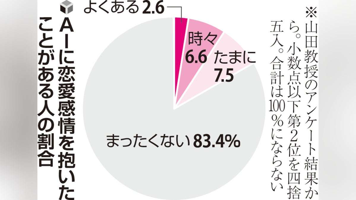 生成ＡＩ「彼氏」と寝食忘れ会話に没頭「もう止まれない」「この恋は本物」、結婚を決意 : 読売新聞
