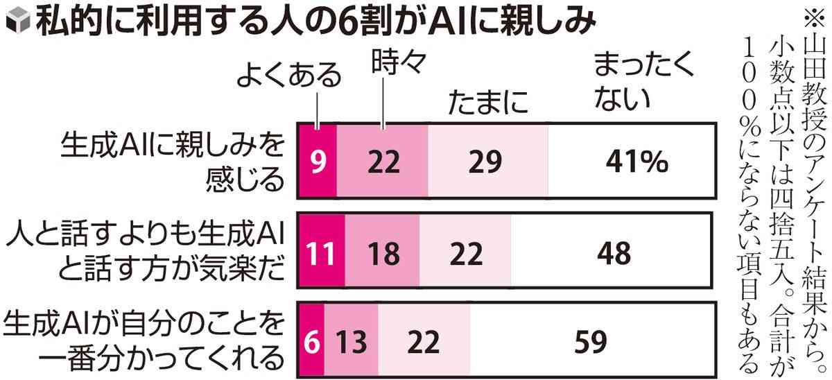 生成AI「彼氏」と寝食忘れ会話に没頭「もう止まれない」「この恋は本物」、結婚を決意