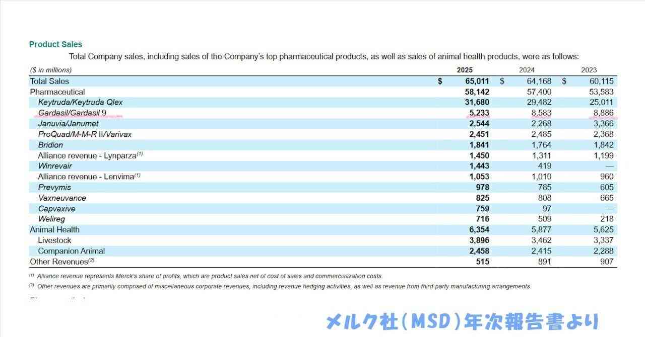 メルク社（MSD）のHPVワクチン、売り上げ大幅減！｜空之まめ