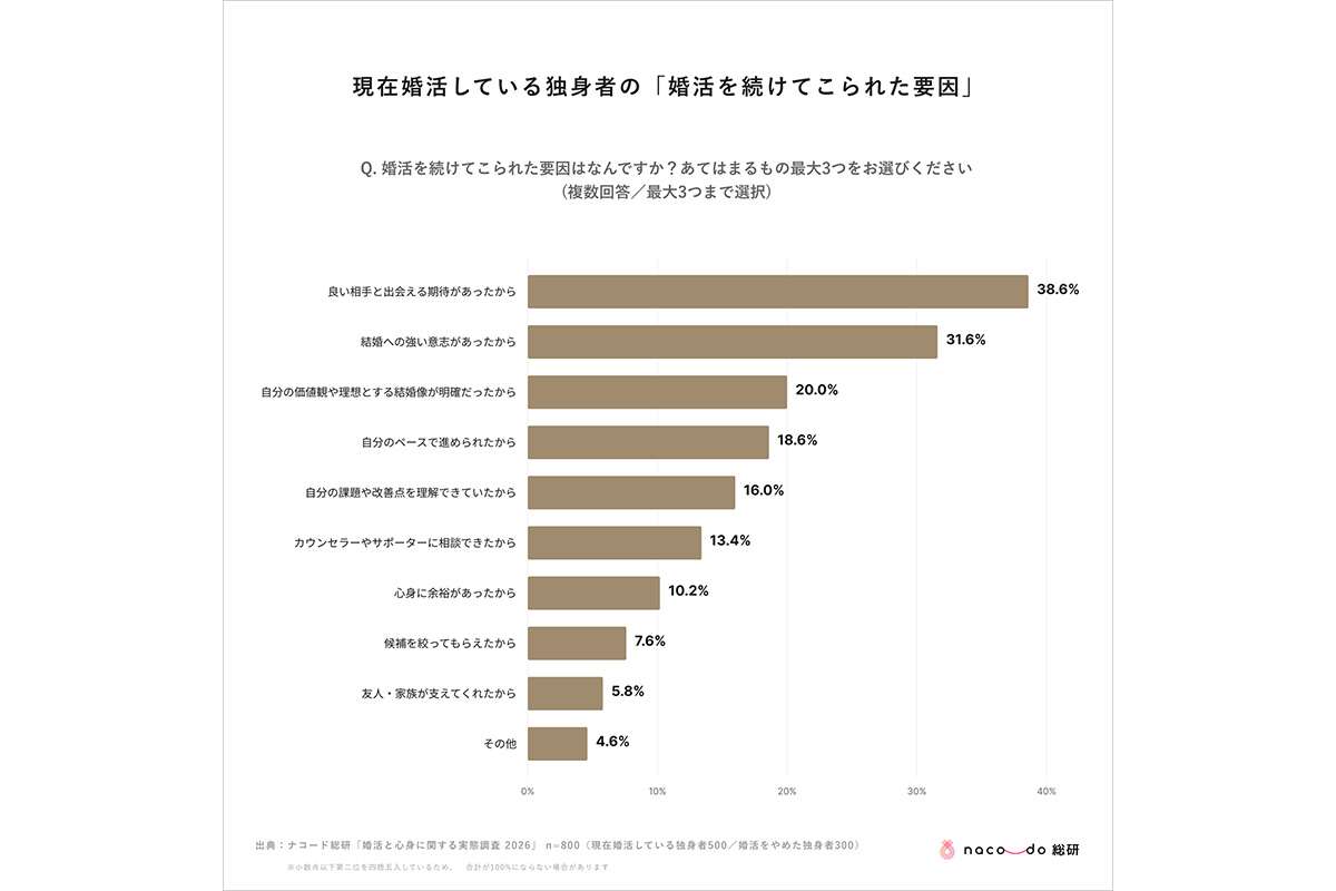 【婚活疲れ】婚活している男女、“半数近く” が 《心療内科》 へ？　続けるも・やめるも「心身に負担」…　アンケート調査で明らかに