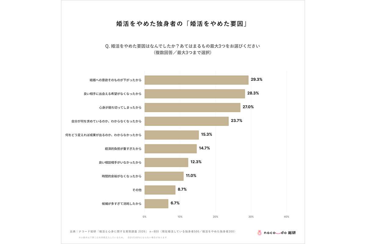 【婚活疲れ】婚活している男女、“半数近く” が 《心療内科》 へ？　続けるも・やめるも「心身に負担」…　アンケート調査で明らかに
