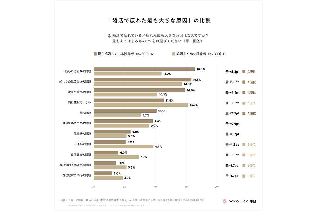 【婚活疲れ】婚活している男女、“半数近く” が 《心療内科》 へ？　続けるも・やめるも「心身に負担」…　アンケート調査で明らかに