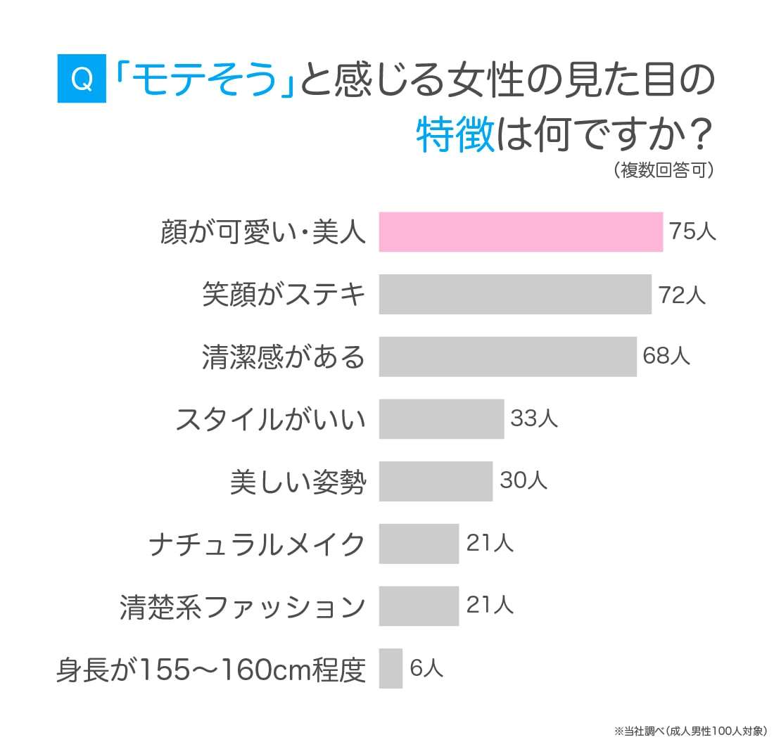 男性100人が答えた《モテる女性》→ドキッとする行動は？「雑談中に手や腕を…」「じっと目を見て、話を聞いてくれる」