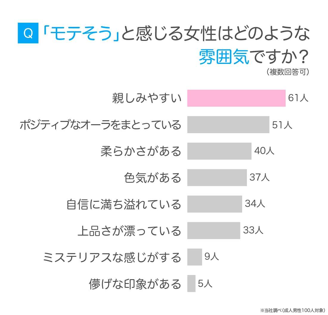 男性100人が答えた《モテる女性》→ドキッとする行動は？「雑談中に手や腕を…」「じっと目を見て、話を聞いてくれる」